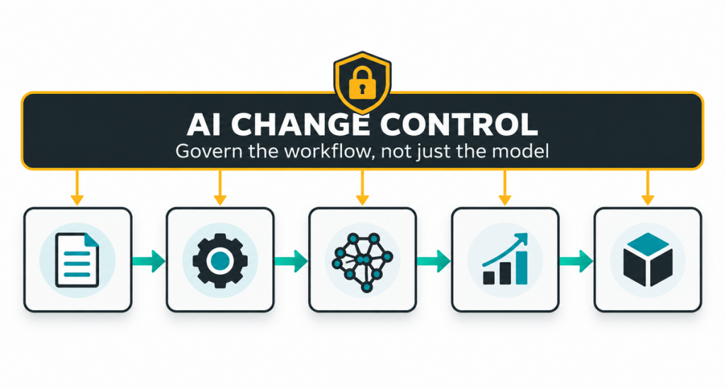 An infographic titled 'AI Change Control' with the subtitle 'Govern the workflow, not just the model.' It features a flowchart with five icons representing different stages: a document, a gear, a network, a growth chart, and a cube, depicting the progression of managing AI workflows.