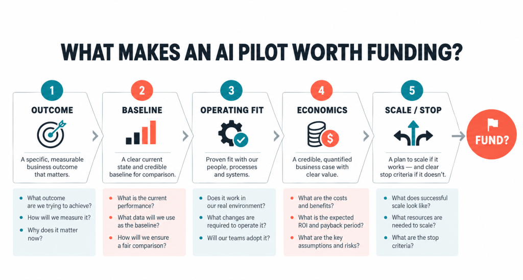 Infographic titled 'What Makes an AI Pilot Worth Funding?' outlining five key criteria: Outcome, Baseline, Operating Fit, Economics, and Scale/Stop. Each criterion includes questions for evaluation.