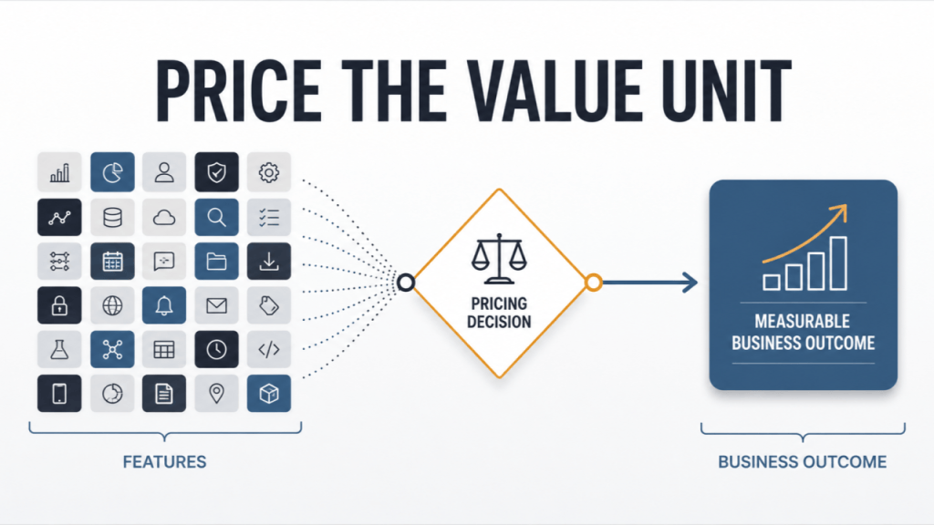 Flowchart illustrating the process of pricing the value unit, connecting features to pricing decision and measurable business outcome.