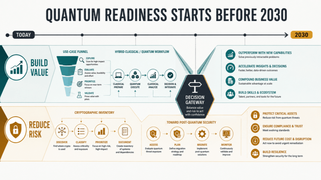 Infographic illustrating the path to quantum readiness before 2030, divided into two main sections: 'Build Value' and 'Reduce Risk'. It includes steps like 'Explore', 'Evaluate', 'Prioritize', and 'Validate' under 'Build Value', and 'Discover', 'Classify', 'Prioritize', 'Document', and 'Assess' under 'Reduce Risk'. The infographic emphasizes the importance of preparing for quantum capabilities and addressing security concerns.