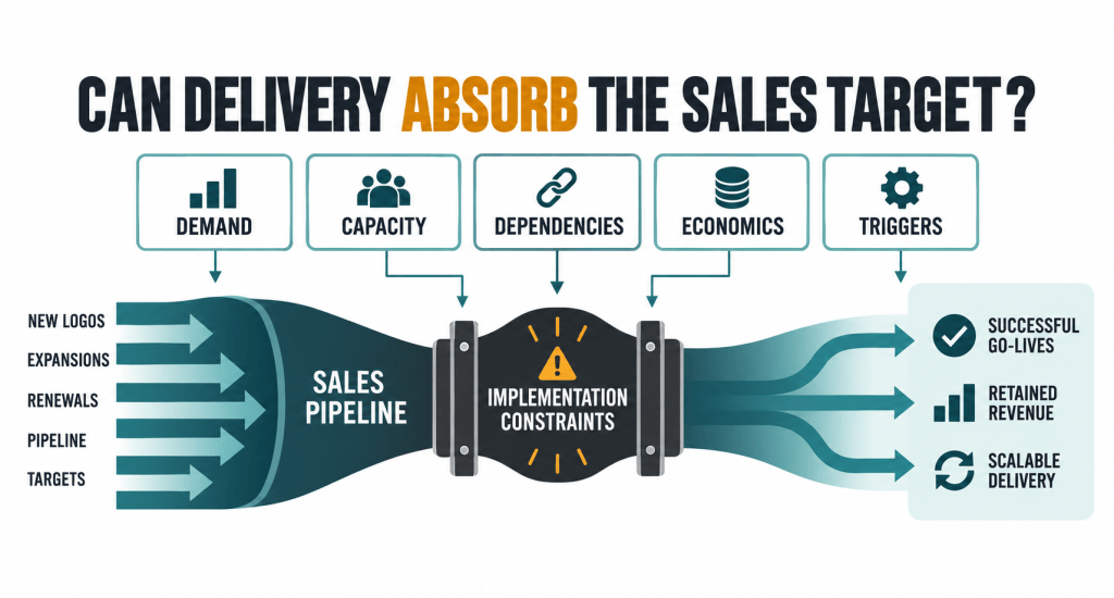 Infographic discussing delivery's ability to meet sales targets, featuring concepts like demand, capacity, dependencies, economics, triggers, and implementation constraints, flowing into the sales pipeline with outcomes of successful go-lives, retained revenue, and scalable delivery.