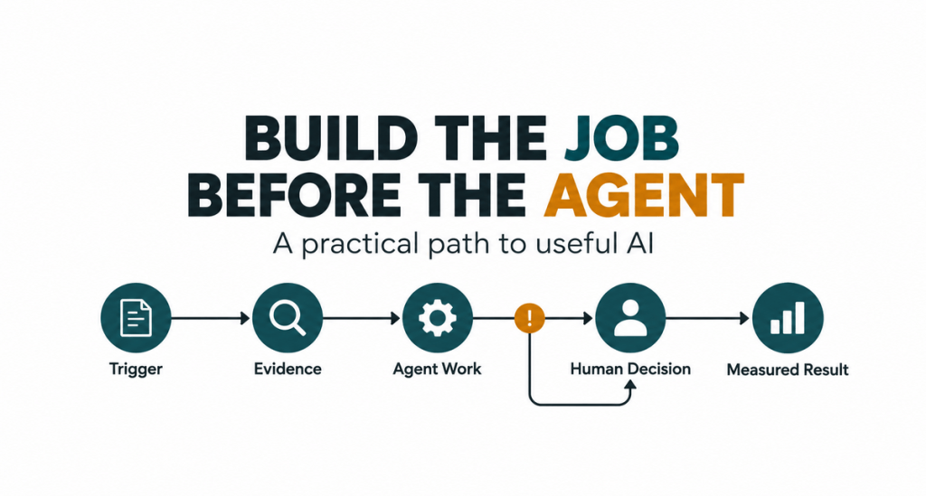 Flowchart titled 'Build the Job Before the Agent' illustrating a process for implementing useful AI, featuring steps: Trigger, Evidence, Agent Work, Human Decision, and Measured Result.